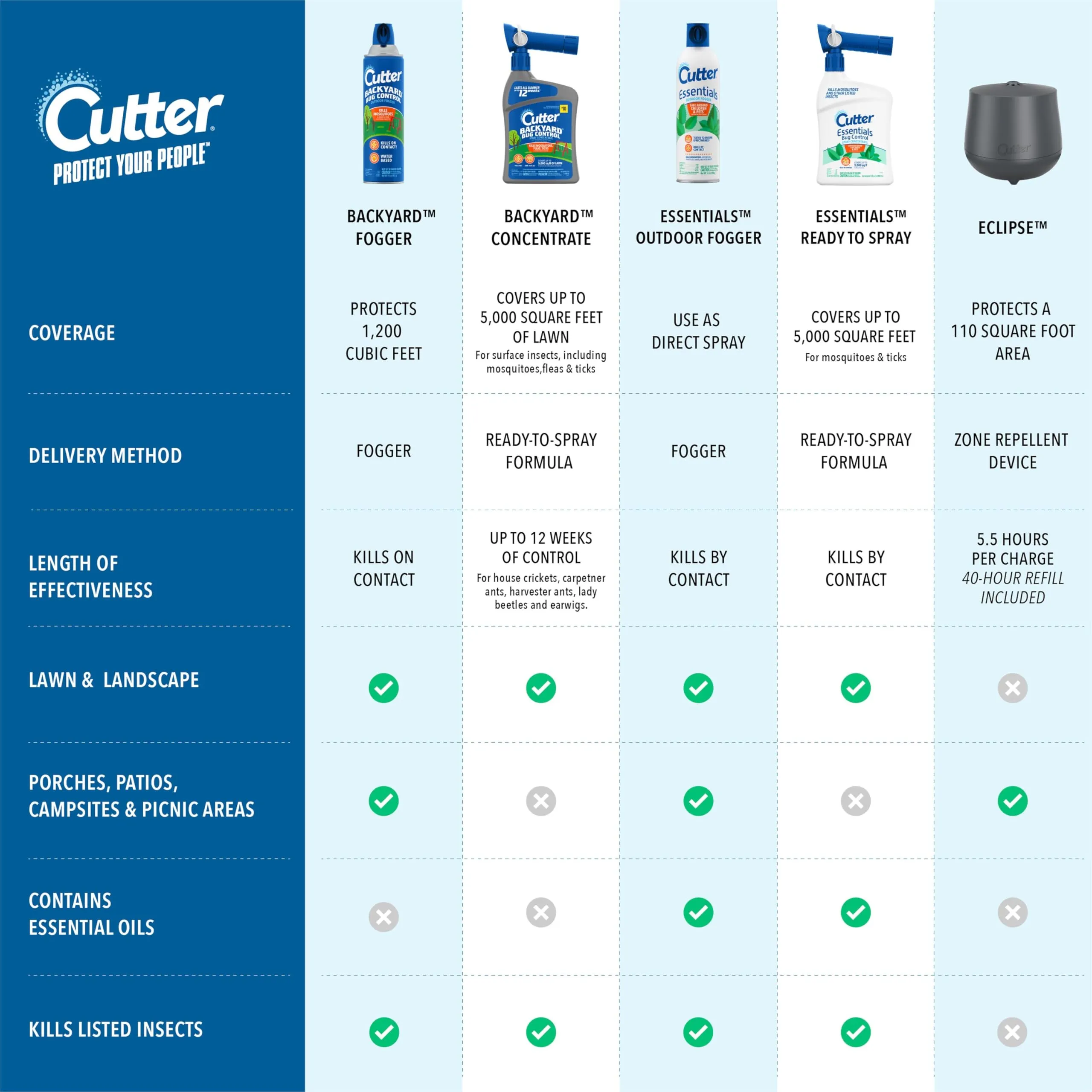 Cutter Backyard Bug Control Spray Concentrate (2 Pack), Kills Mosquitoes, Fleas & Listed Ants, 32 fl Ounce